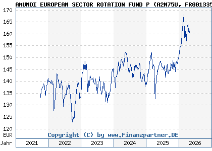 Chart: AMUNDI EUROPEAN SECTOR ROTATION FUND P (A2N75U FR0013356094)