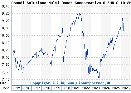 Chart: Amundi Solutions Multi Asset Conservative A EUR C (A12HTR LU1121647660)