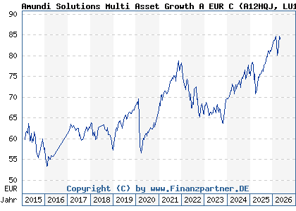 Chart: Amundi Solutions Multi Asset Growth A EUR C (A12HQJ LU1121647157)