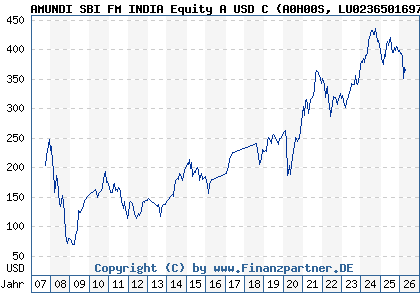 Chart: AMUNDI SBI FM INDIA Equity A USD C (A0H00S LU0236501697)