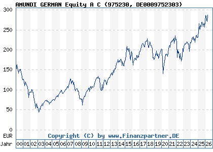 Chart: AMUNDI GERMAN Equity A C (975230 DE0009752303)