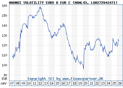 Chart: AMUNDI VOLATILITY EURO A EUR C (A0ML43 LU0272941971)