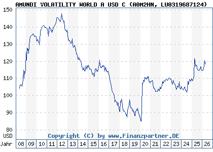 Chart: AMUNDI VOLATILITY WORLD A USD C (A0M2HN LU0319687124)