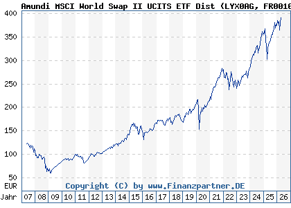 Chart: Amundi MSCI World Swap II UCITS ETF Dist (LYX0AG FR0010315770)