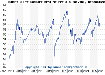 Chart: AMUNDI MULTI MANAGER BEST SELECT A D (A1W9BL DE000A1W9BL3)