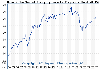 Chart: Amundi &Ouml;ko Sozial Emerging Markets Corporate Bond VA (577648 AT0000674924)