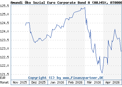 Chart: Amundi &Ouml;ko Sozial Euro Corporate Bond A (A0J4SX AT0000706734)