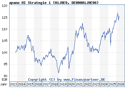 Chart: apano HI Strategie 1 (A1J9E9 DE000A1J9E96)