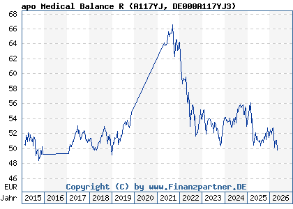 Chart: apo Medical Balance R (A117YJ DE000A117YJ3)