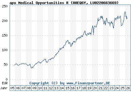 Chart: apo Medical Opportunities R (A0EQ6Y LU0220663669)