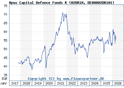 Chart: Apus Capital Defence Fonds R (A2DR1W DE000A2DR1W1)