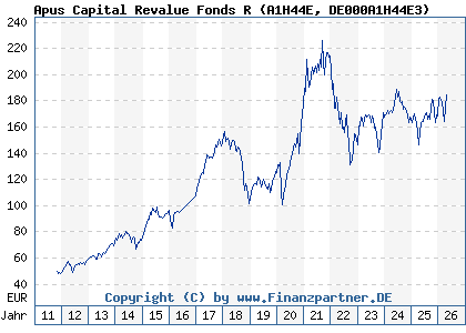 Chart: Apus Capital Revalue Fonds R (A1H44E DE000A1H44E3)
