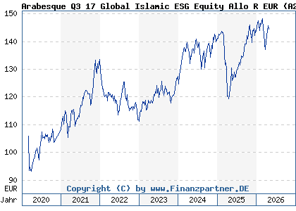 Chart: Arabesque Q3 17 Global Islamic ESG Equity Allo R EUR (A2ABGS LU1329517301)