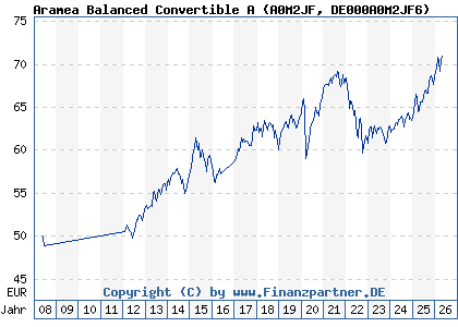Chart: Aramea Balanced Convertible A (A0M2JF DE000A0M2JF6)