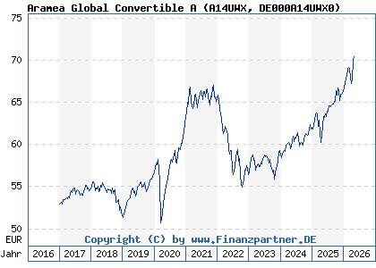 Chart: Aramea Global Convertible A (A14UWX DE000A14UWX0)