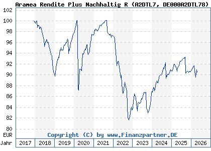 Chart: Aramea Rendite Plus Nachhaltig R (A2DTL7 DE000A2DTL78)