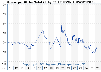 Chart: Assenagon Alpha Volatility P2 (A1H5ZN LU0575268312)