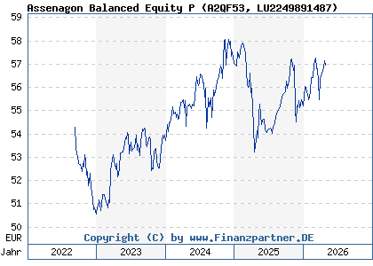 Chart: Assenagon Balanced Equity P (A2QF53 LU2249891487)