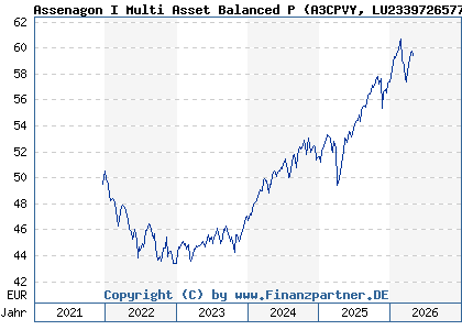 Chart: Assenagon I Multi Asset Balanced P (A3CPVY LU2339726577)