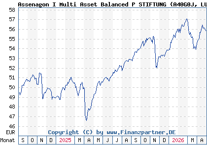 Chart: Assenagon I Multi Asset Balanced P STIFTUNG (A40G0J LU2844898028)