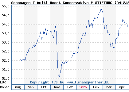 Chart: Assenagon I Multi Asset Conservative P STIFTUNG (A412JS LU3007594677)