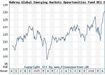 Chart: Aubrey Global Emerging Markets Opportunities Fund RC1 EUR (A3DRMF LU2490823338)