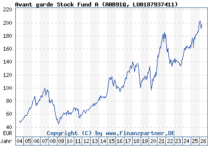 Chart: Avant garde Stock Fund A (A0B91Q LU0187937411)