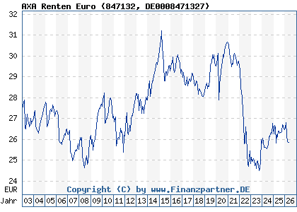 Chart: AXA Renten Euro (847132 DE0008471327)