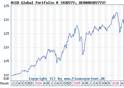 Chart: AXIA Global Portfolio R (A3DV7V DE000A3DV7V3)