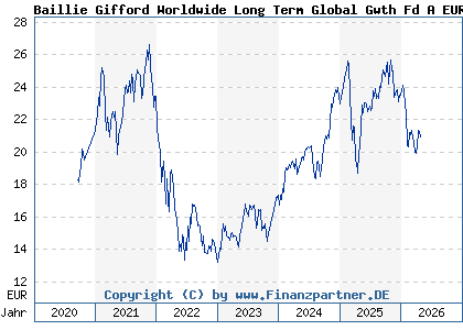 Chart: Baillie Gifford Worldwide Long Term Global Gwth Fd A EUR Acc (A2PR3B IE00BK5TW727)