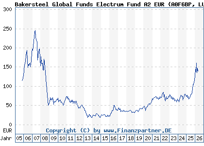 Chart: Bakersteel Global Funds Electrum Fund A2 EUR (A0F6BP LU0229009351)