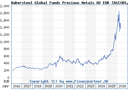 Chart: Bakersteel Global Funds Precious Metals A2 EUR (A1CXBS LU0357130854)