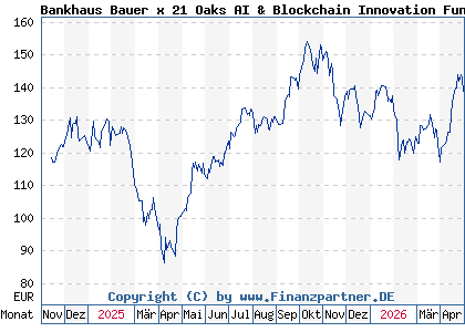 Chart: Bankhaus Bauer x 21 Oaks AI & Blockchain Innovation Fund P (A3EKRN DE000A3EKRN0)