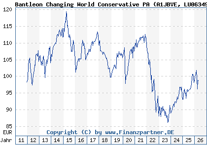 Chart: Bantleon Changing World Conservative PA (A1JBVE LU0634998545)