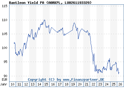 Chart: Bantleon Yield PA (A0RKPL LU0261193329)