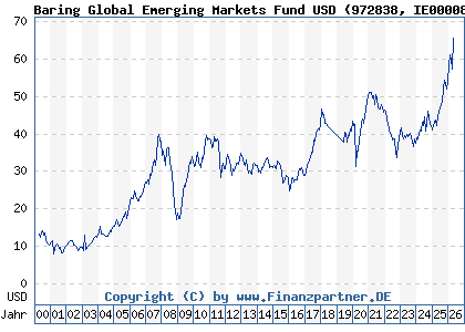 Chart: Baring Global Emerging Markets Fund USD (972838 IE0000838304)
