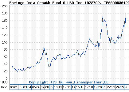 Chart: Barings Asia Growth Fund A USD Inc (972792 IE0000830129)