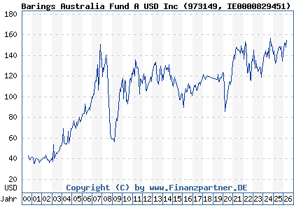 Chart: Barings Australia Fund A USD Inc (973149 IE0000829451)
