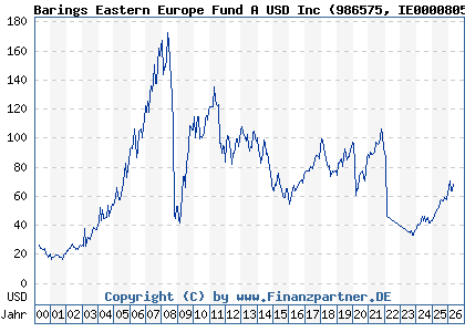 Chart: Barings Eastern Europe Fund A USD Inc (986575 IE0000805634)