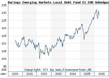 Chart: Barings Emerging Markets Local Debt Fund E1 EUR Unhedged Acc (A2P3TX IE00BLDGCY90)