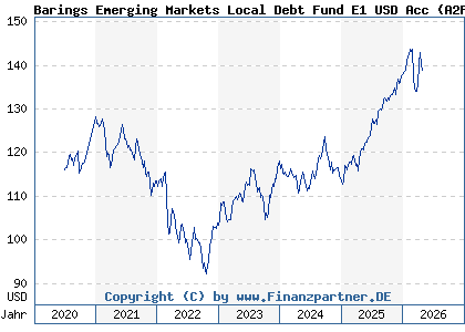 Chart: Barings Emerging Markets Local Debt Fund E1 USD Acc (A2P3TW IE00BL0BMD69)