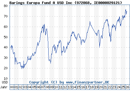 Chart: Barings Europa Fund A USD Inc (972868 IE0000829121)