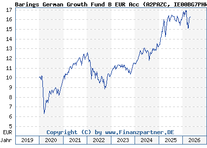 Chart: Barings German Growth Fund B EUR Acc (A2PAZC IE00BG7PHW03)