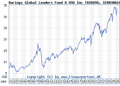 Chart: Barings Global Leaders Fund A USD Inc (626659 IE0030016244)