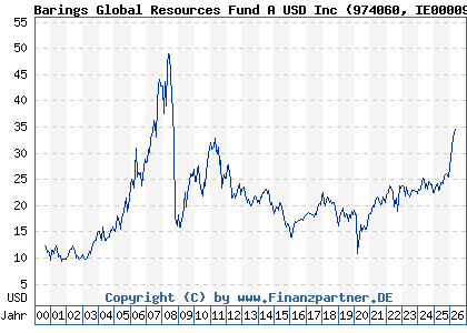 Chart: Barings Global Resources Fund A USD Inc (974060 IE0000931182)