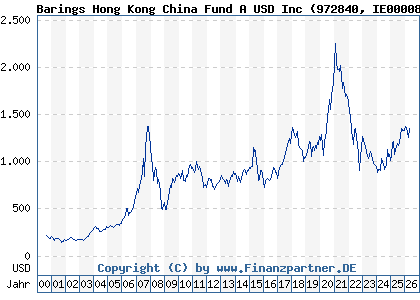 Chart: Barings Hong Kong China Fund A USD Inc (972840 IE0000829238)