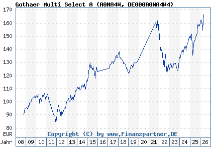 Chart: BarmeniaGothaer Opportunities A (A0NA4W DE000A0NA4W4)