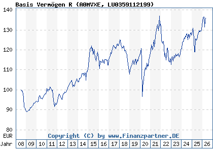 Chart: Basis Verm&ouml;gen R (A0MVXE LU0359112199)