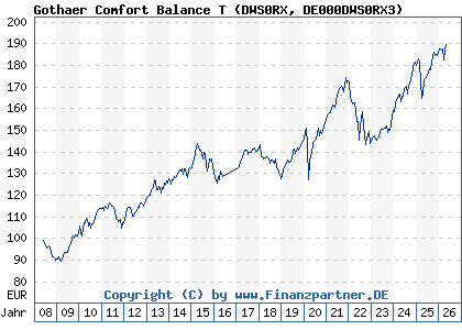 Chart: Gothaer Comfort Balance T (DWS0RX DE000DWS0RX3)