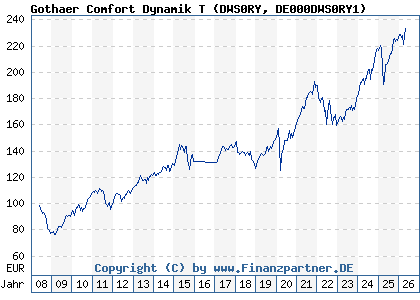 Chart: Gothaer Comfort Dynamik T (DWS0RY DE000DWS0RY1)